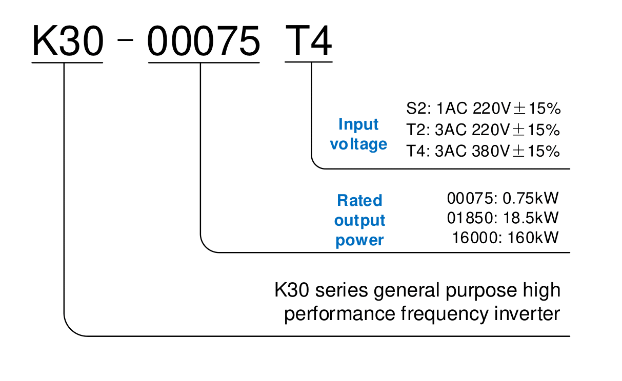 K30 series general prupose VFD (0.75~2.2kW)(图2)